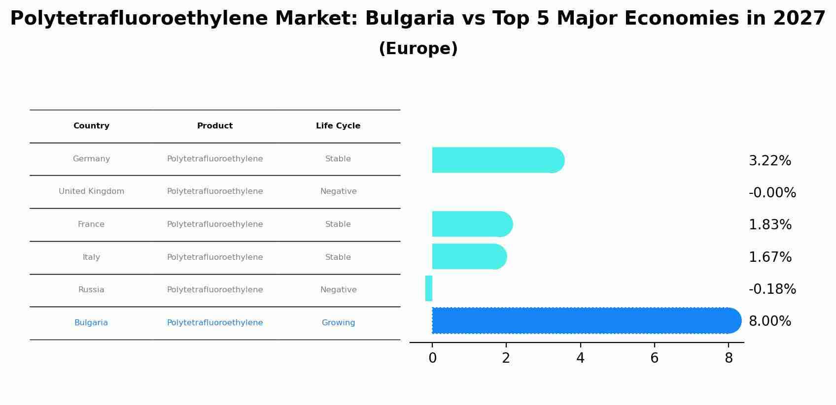 Polytetrafluoroethylene Market: Bulgaria vs Top 5 Major Economies in 2027 (Europe)