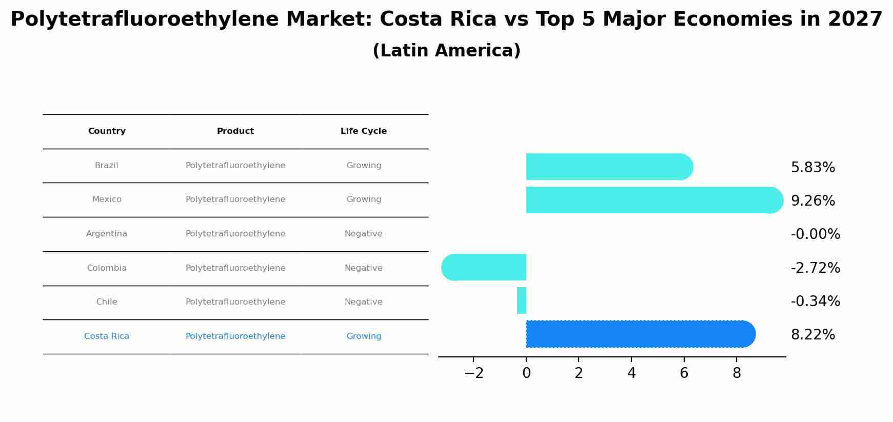Polytetrafluoroethylene Market: Costa Rica vs Top 5 Major Economies in 2027 (Latin America)