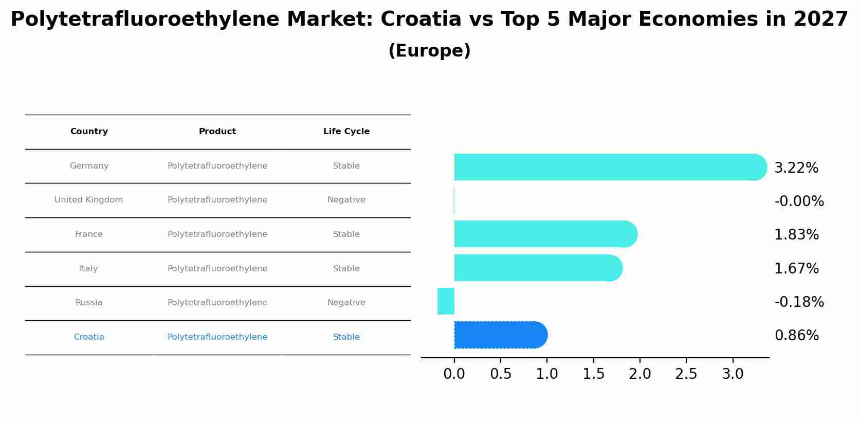 Polytetrafluoroethylene Market: Croatia vs Top 5 Major Economies in 2027 (Europe)