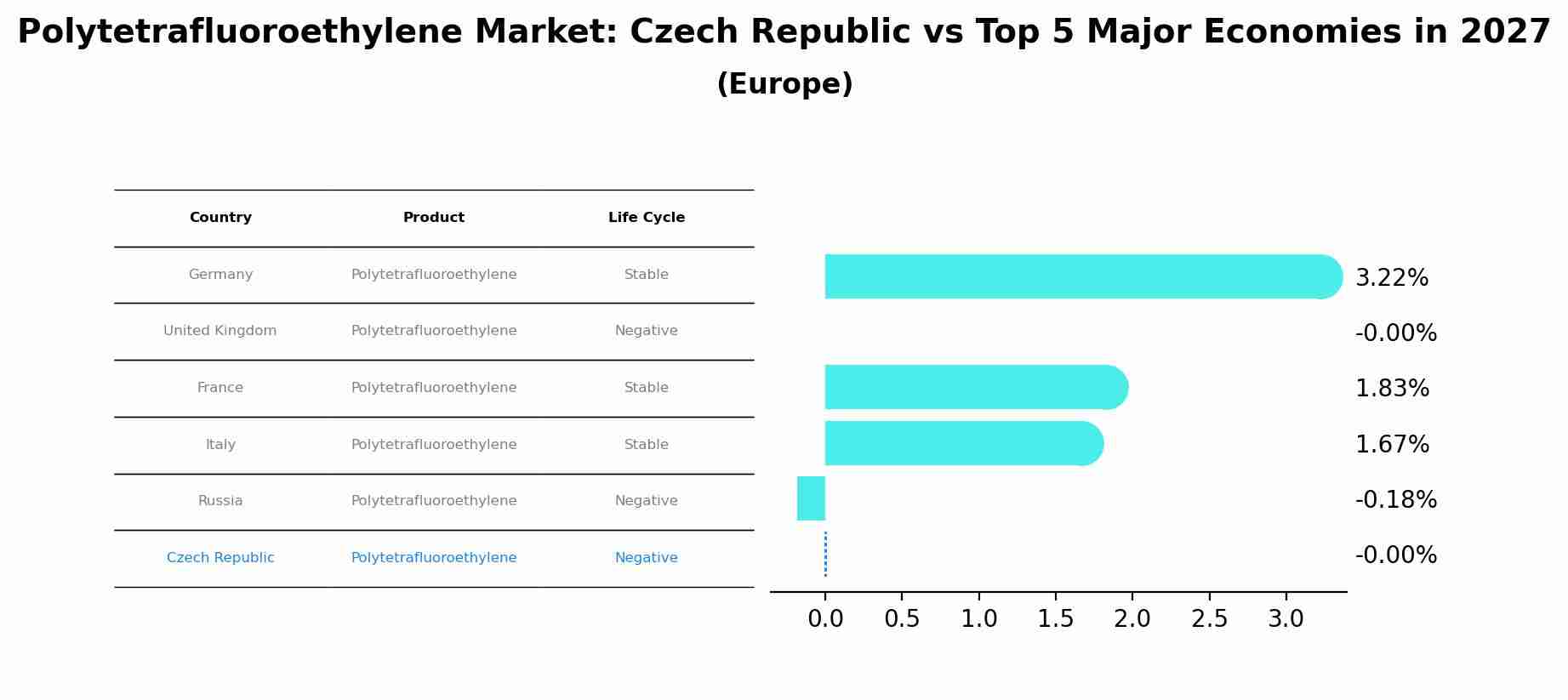 Polytetrafluoroethylene Market: Czech Republic vs Top 5 Major Economies in 2027 (Europe)