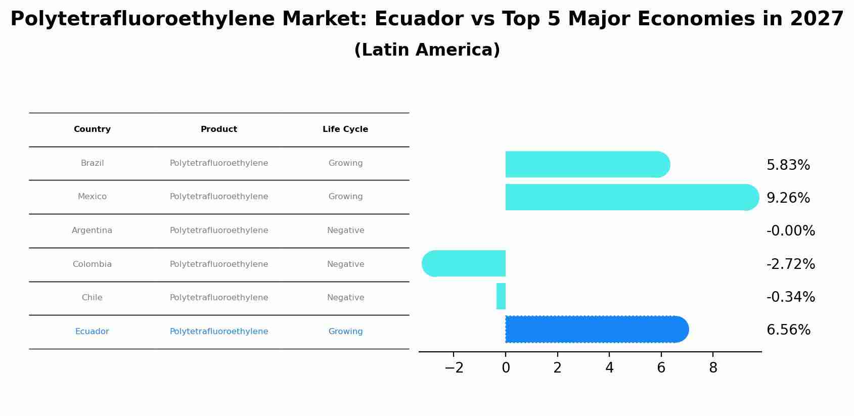 Polytetrafluoroethylene Market: Ecuador vs Top 5 Major Economies in 2027 (Latin America)