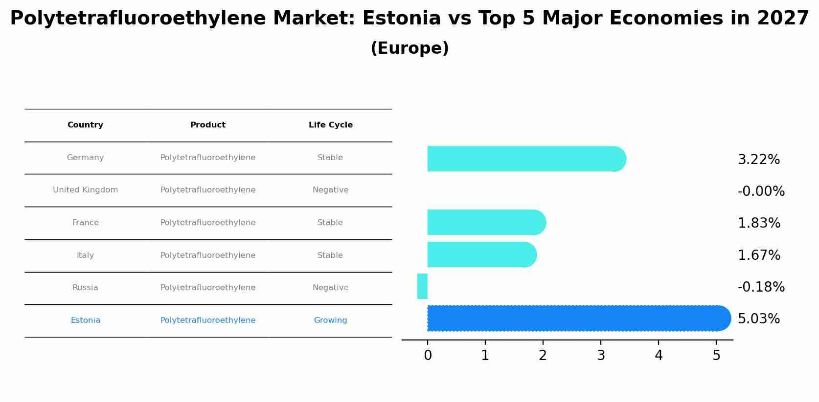Polytetrafluoroethylene Market: Estonia vs Top 5 Major Economies in 2027 (Europe)