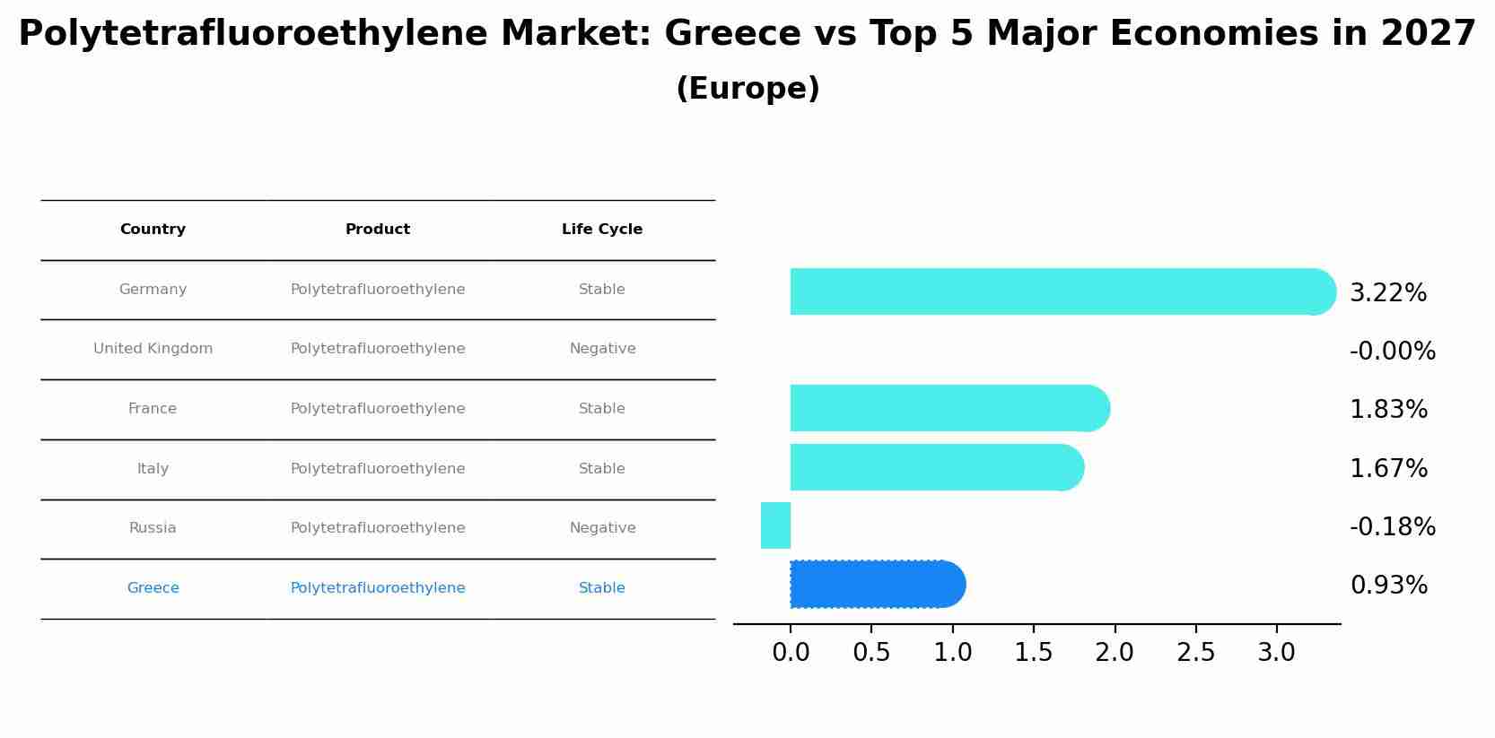 Polytetrafluoroethylene Market: Greece vs Top 5 Major Economies in 2027 (Europe)
