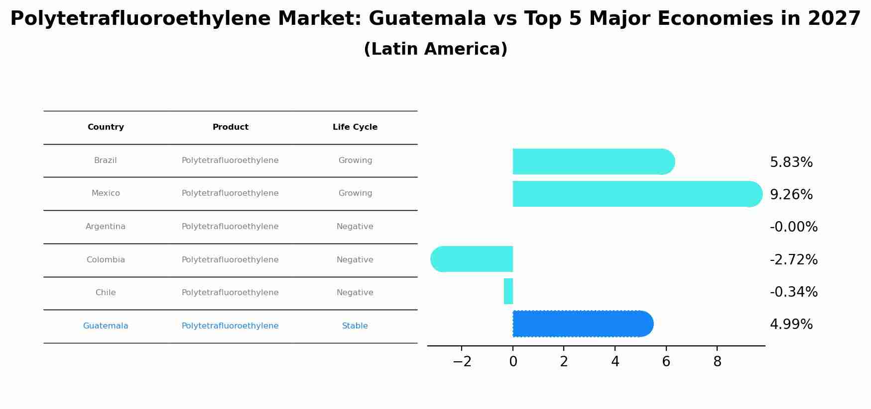Polytetrafluoroethylene Market: Guatemala vs Top 5 Major Economies in 2027 (Latin America)