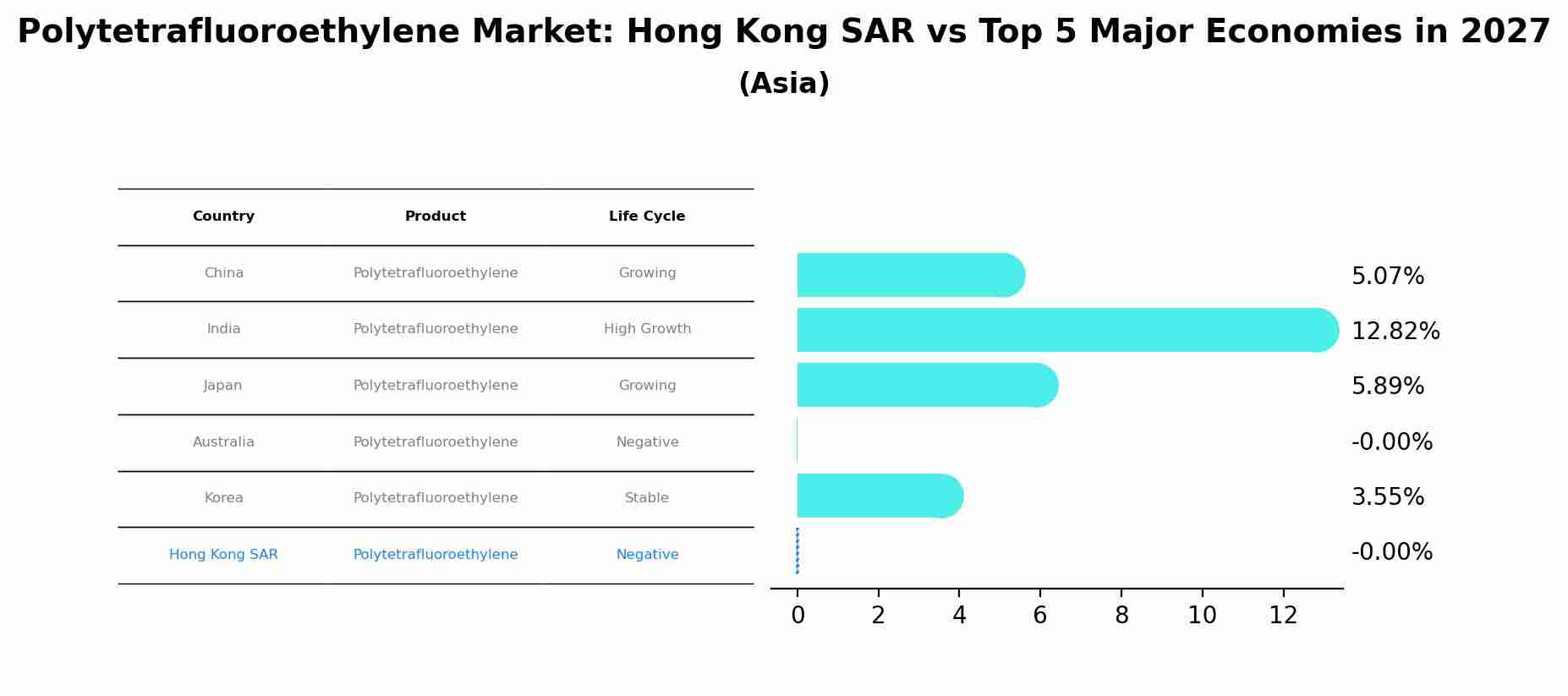 Polytetrafluoroethylene Market: Hong Kong SAR vs Top 5 Major Economies in 2027 (Asia)