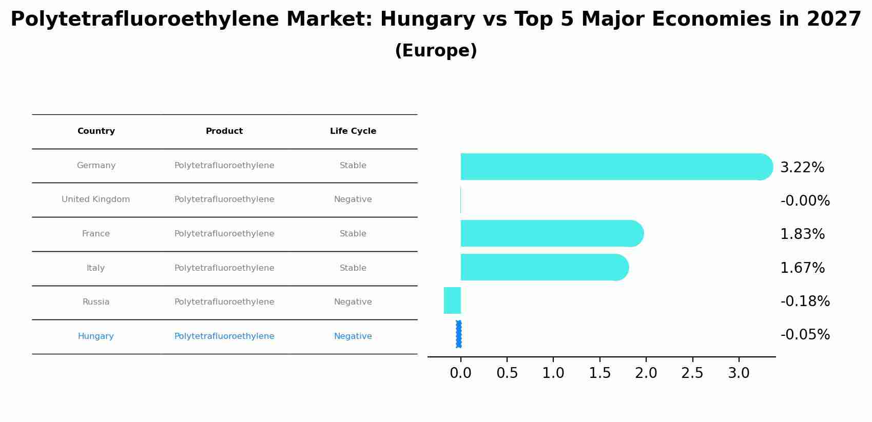 Polytetrafluoroethylene Market: Hungary vs Top 5 Major Economies in 2027 (Europe)