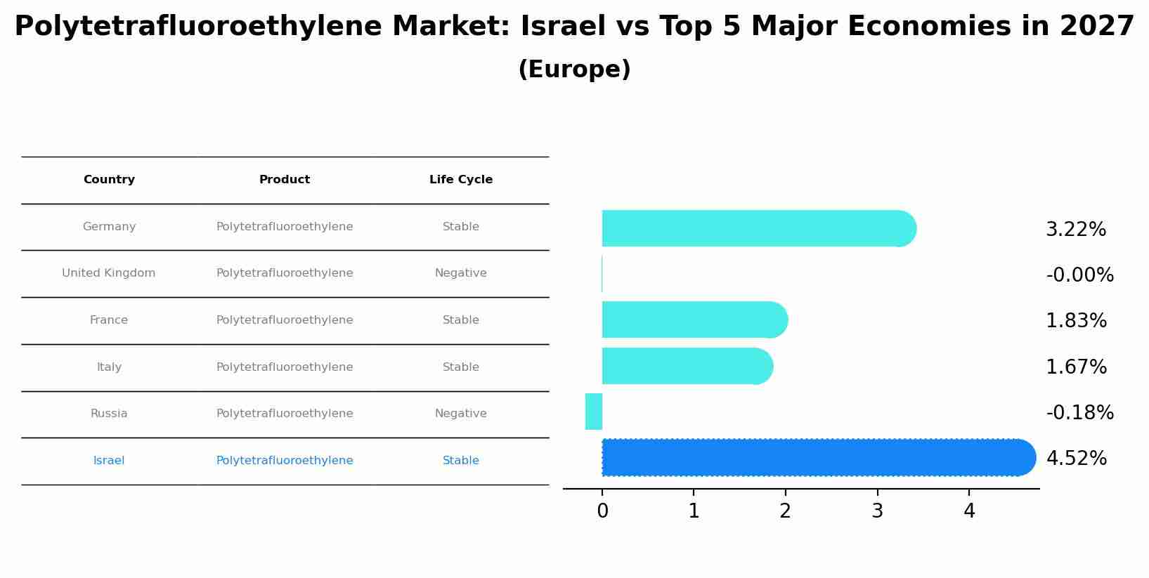 Polytetrafluoroethylene Market: Israel vs Top 5 Major Economies in 2027 (Europe)