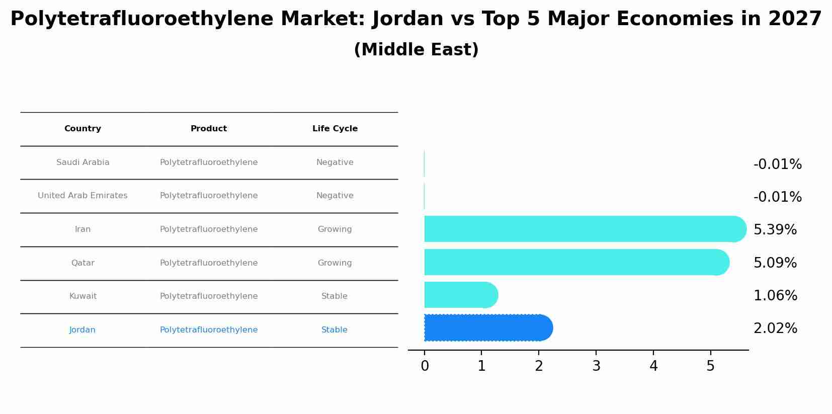 Polytetrafluoroethylene Market: Jordan vs Top 5 Major Economies in 2027 (Middle East)