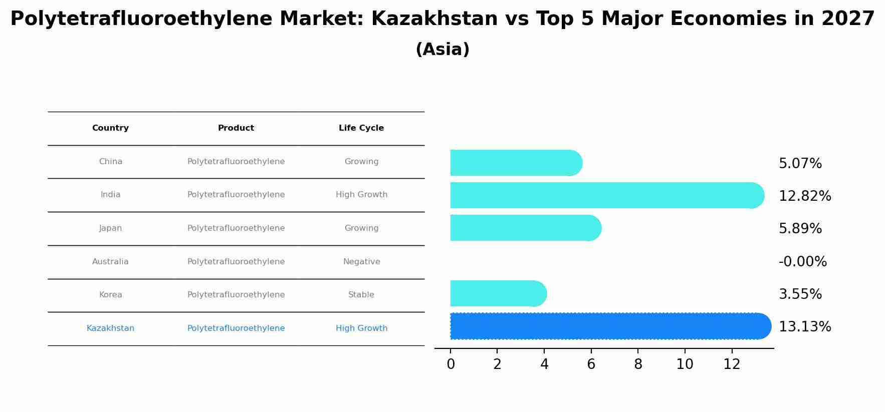 Polytetrafluoroethylene Market: Kazakhstan vs Top 5 Major Economies in 2027 (Asia)