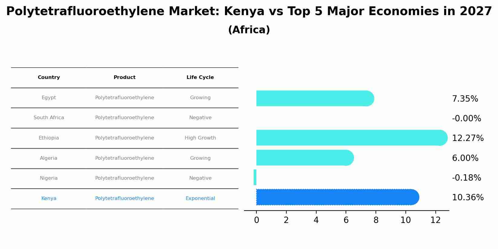 Polytetrafluoroethylene Market: Kenya vs Top 5 Major Economies in 2027 (Africa)