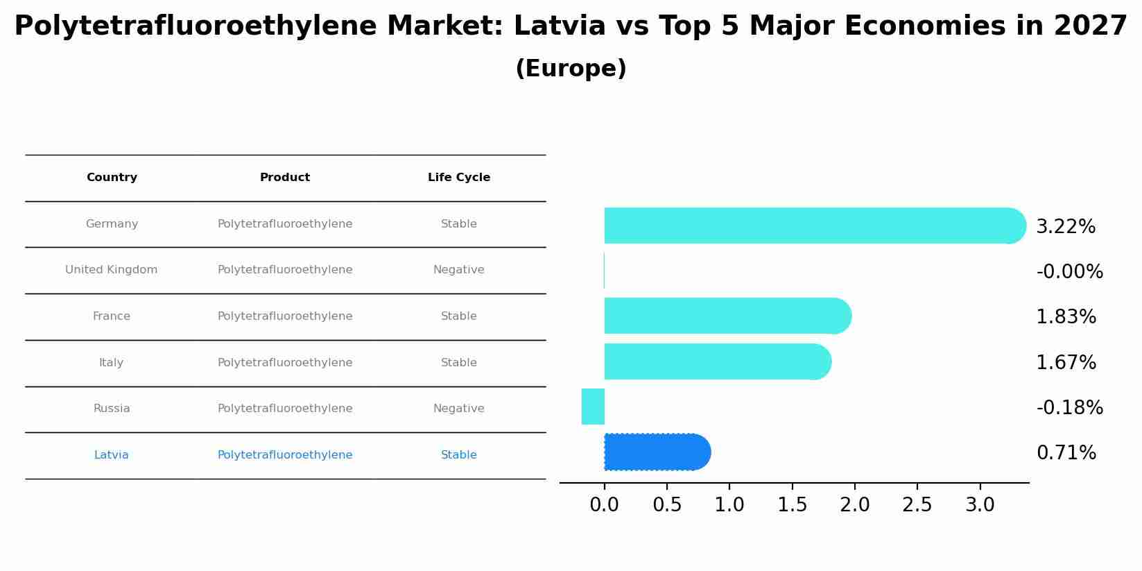 Polytetrafluoroethylene Market: Latvia vs Top 5 Major Economies in 2027 (Europe)