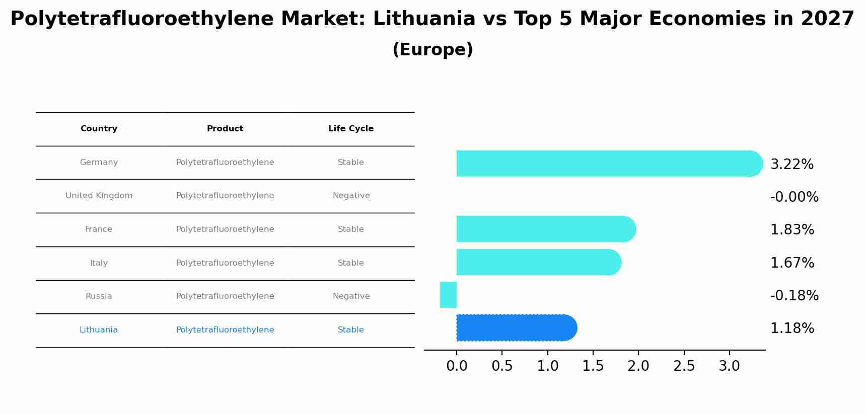 Polytetrafluoroethylene Market: Lithuania vs Top 5 Major Economies in 2027 (Europe)