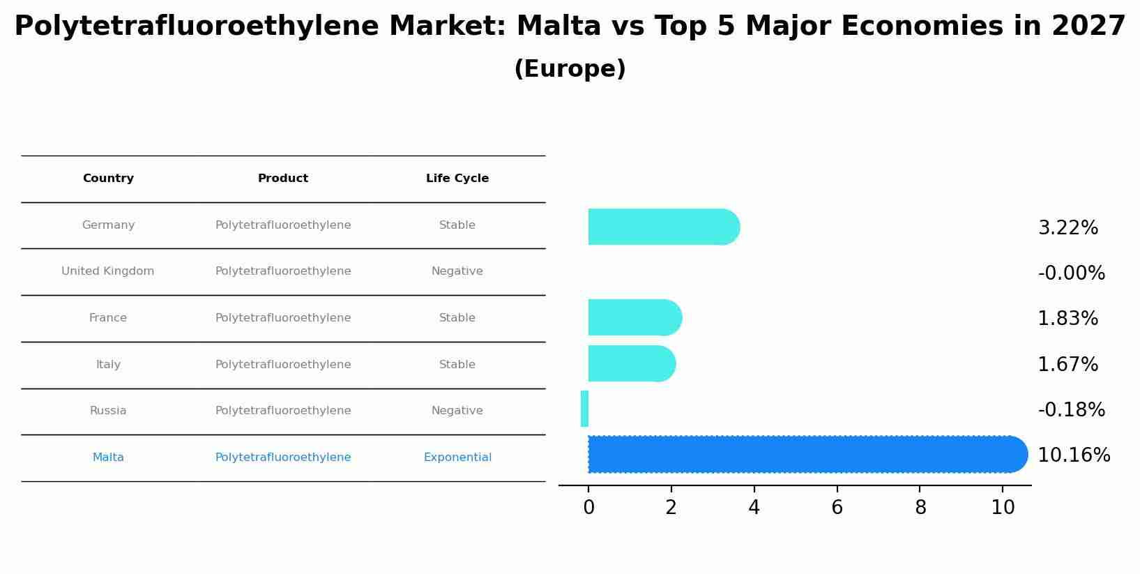 Polytetrafluoroethylene Market: Malta vs Top 5 Major Economies in 2027 (Europe)