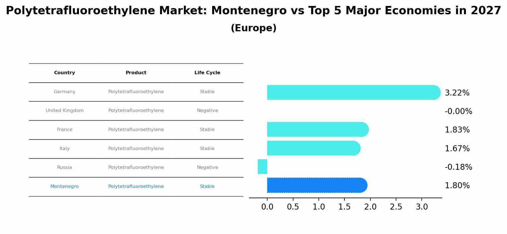 Polytetrafluoroethylene Market: Montenegro vs Top 5 Major Economies in 2027 (Europe)