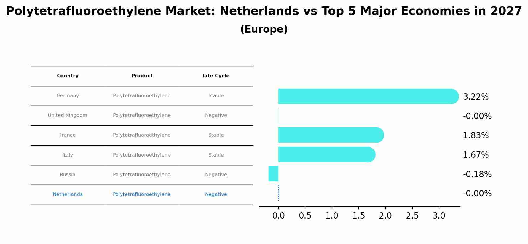 Polytetrafluoroethylene Market: Netherlands vs Top 5 Major Economies in 2027 (Europe)