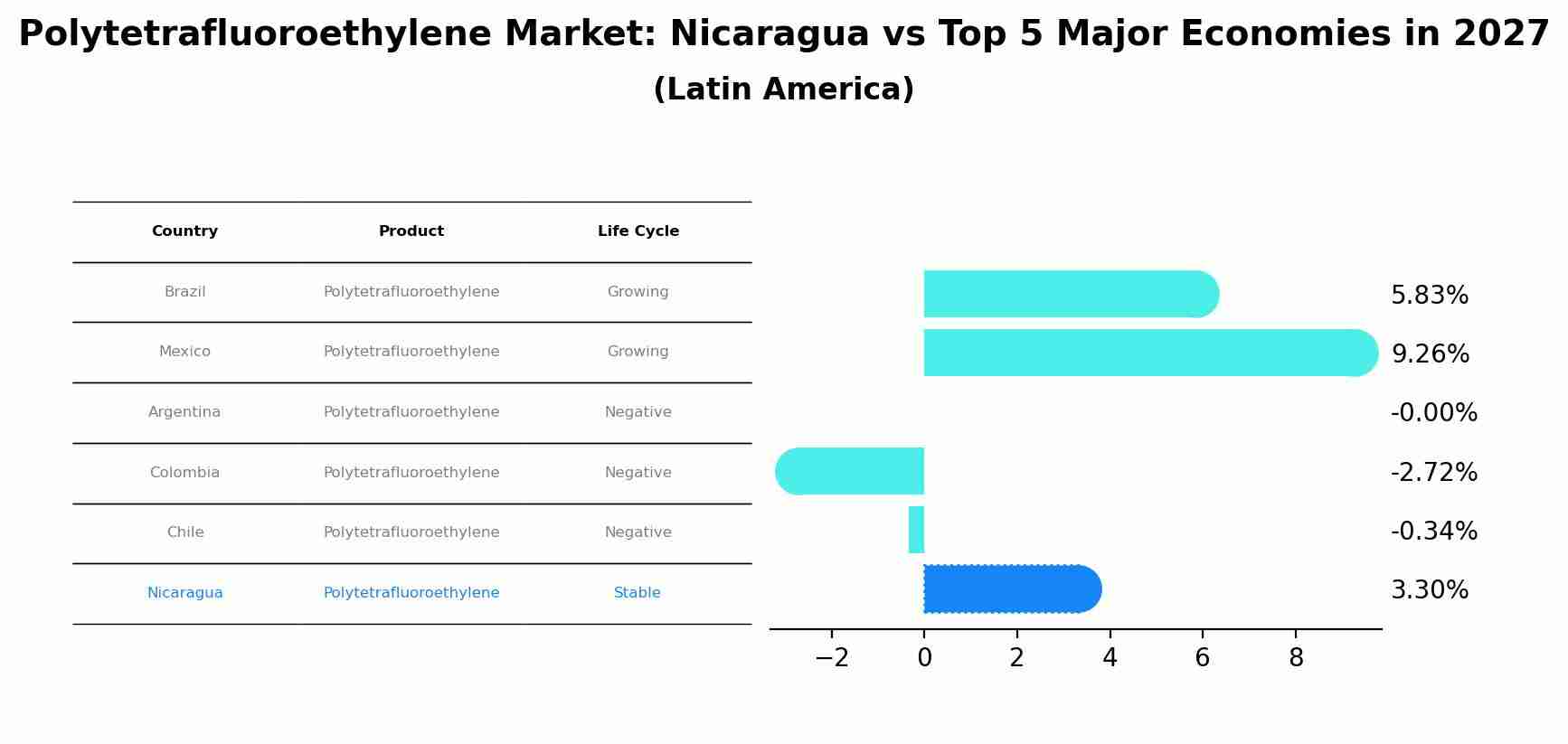 Polytetrafluoroethylene Market: Nicaragua vs Top 5 Major Economies in 2027 (Latin America)