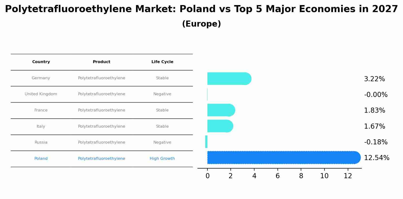 Polytetrafluoroethylene Market: Poland vs Top 5 Major Economies in 2027 (Europe)