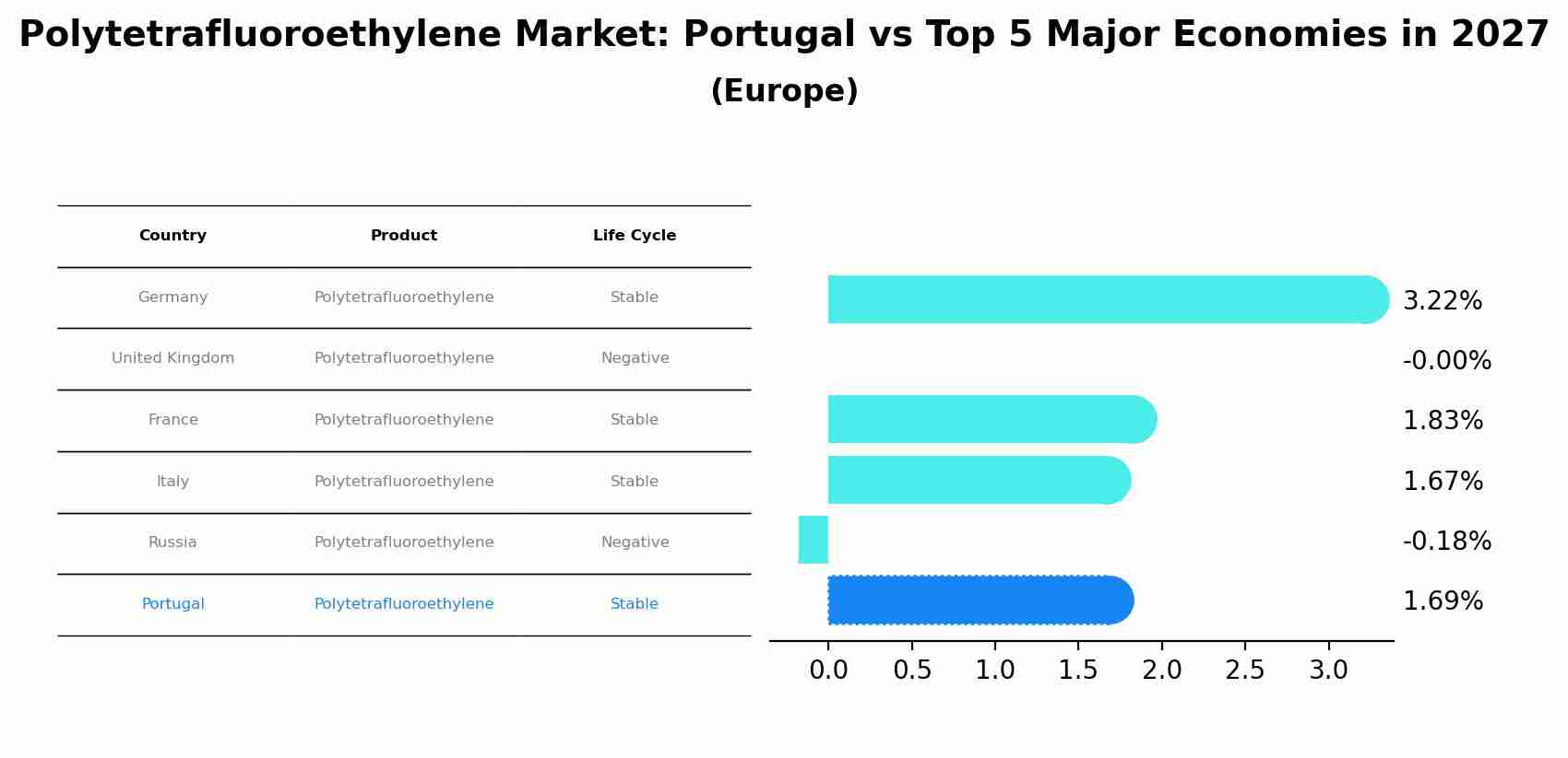 Polytetrafluoroethylene Market: Portugal vs Top 5 Major Economies in 2027 (Europe)