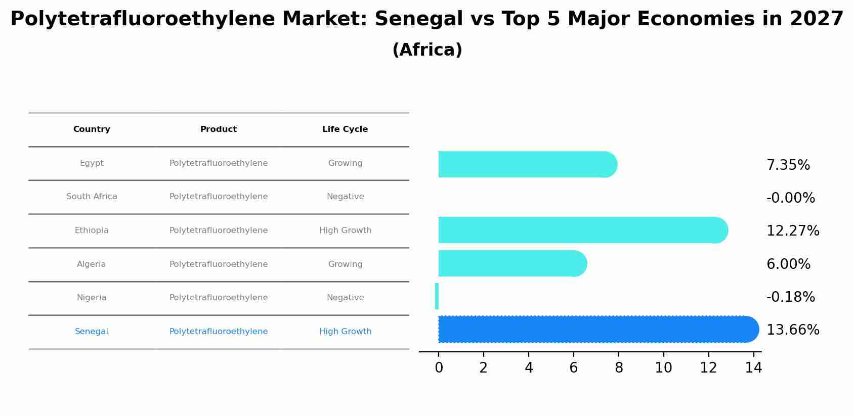 Polytetrafluoroethylene Market: Senegal vs Top 5 Major Economies in 2027 (Africa)