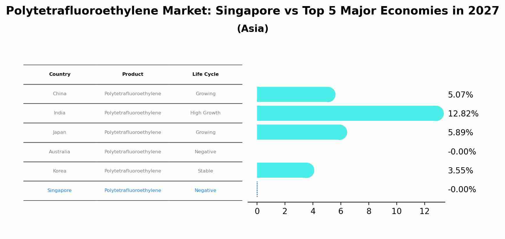 Polytetrafluoroethylene Market: Singapore vs Top 5 Major Economies in 2027 (Asia)