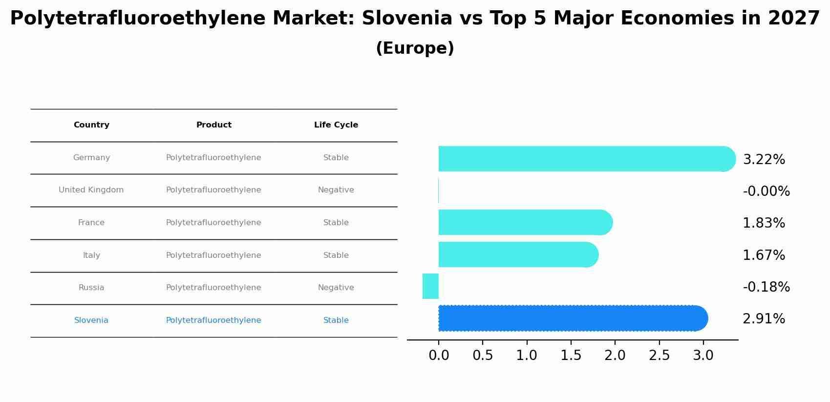 Polytetrafluoroethylene Market: Slovenia vs Top 5 Major Economies in 2027 (Europe)