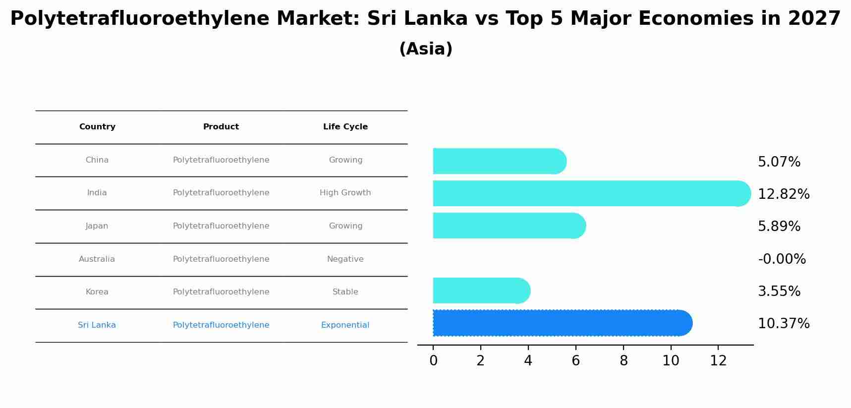 Polytetrafluoroethylene Market: Sri Lanka vs Top 5 Major Economies in 2027 (Asia)