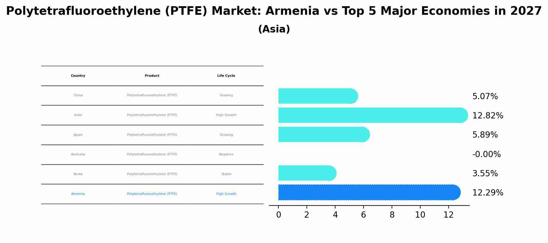 Polytetrafluoroethylene (PTFE) Market: Armenia vs Top 5 Major Economies in 2027 (Asia)