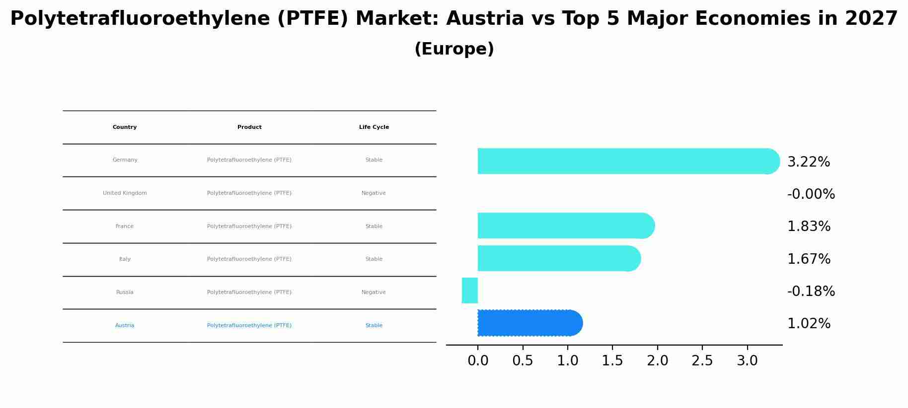 Polytetrafluoroethylene (PTFE) Market: Austria vs Top 5 Major Economies in 2027 (Europe)
