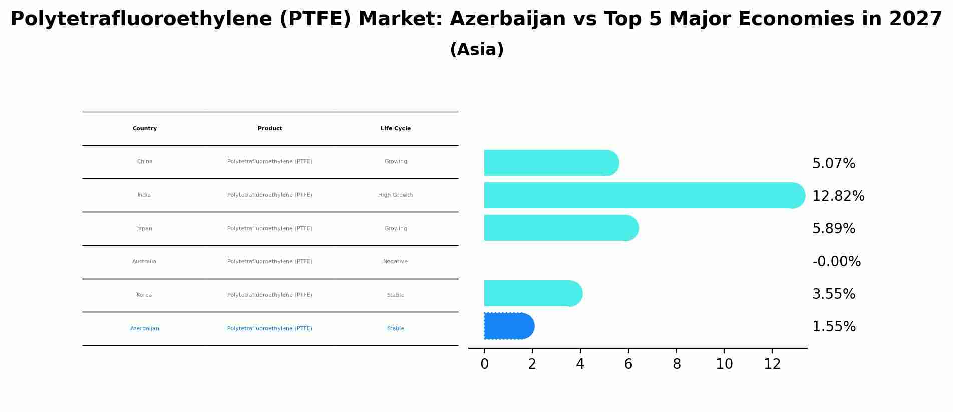 Polytetrafluoroethylene (PTFE) Market: Azerbaijan vs Top 5 Major Economies in 2027 (Asia)