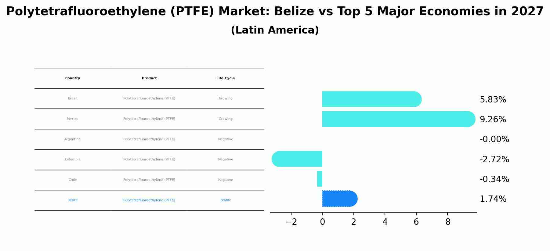 Polytetrafluoroethylene (PTFE) Market: Belize vs Top 5 Major Economies in 2027 (Latin America)