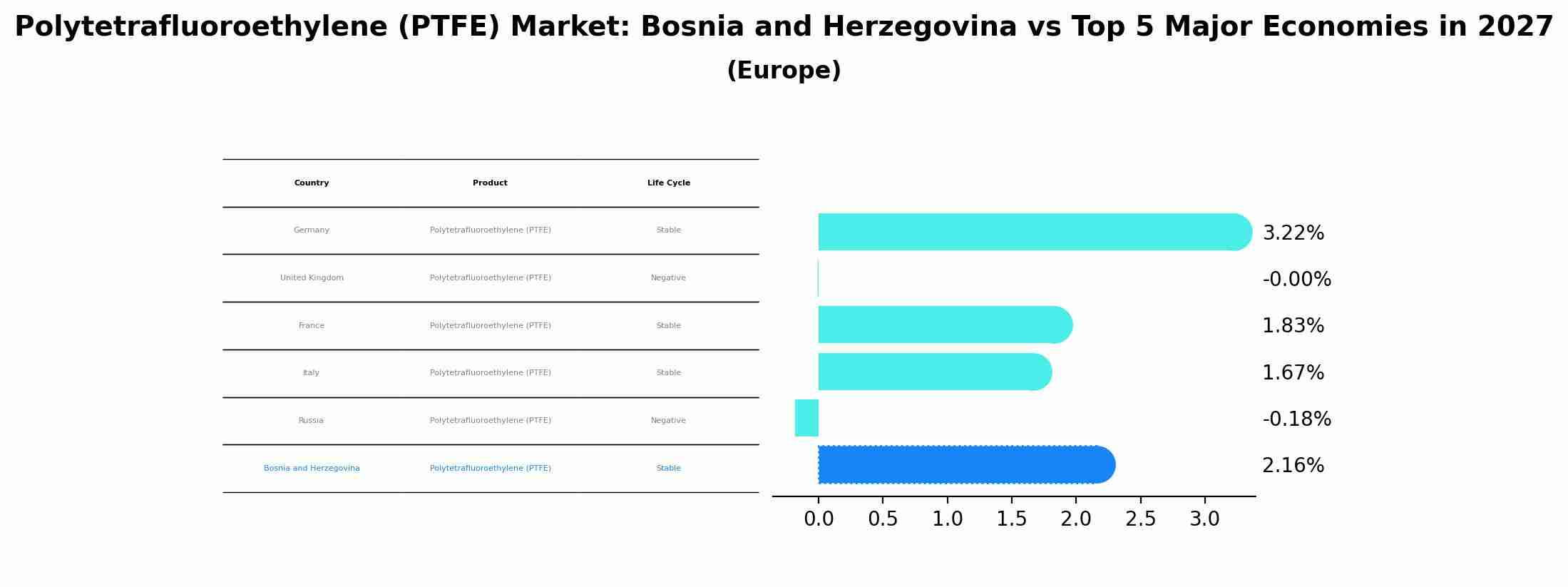 Polytetrafluoroethylene (PTFE) Market: Bosnia and Herzegovina vs Top 5 Major Economies in 2027 (Europe)