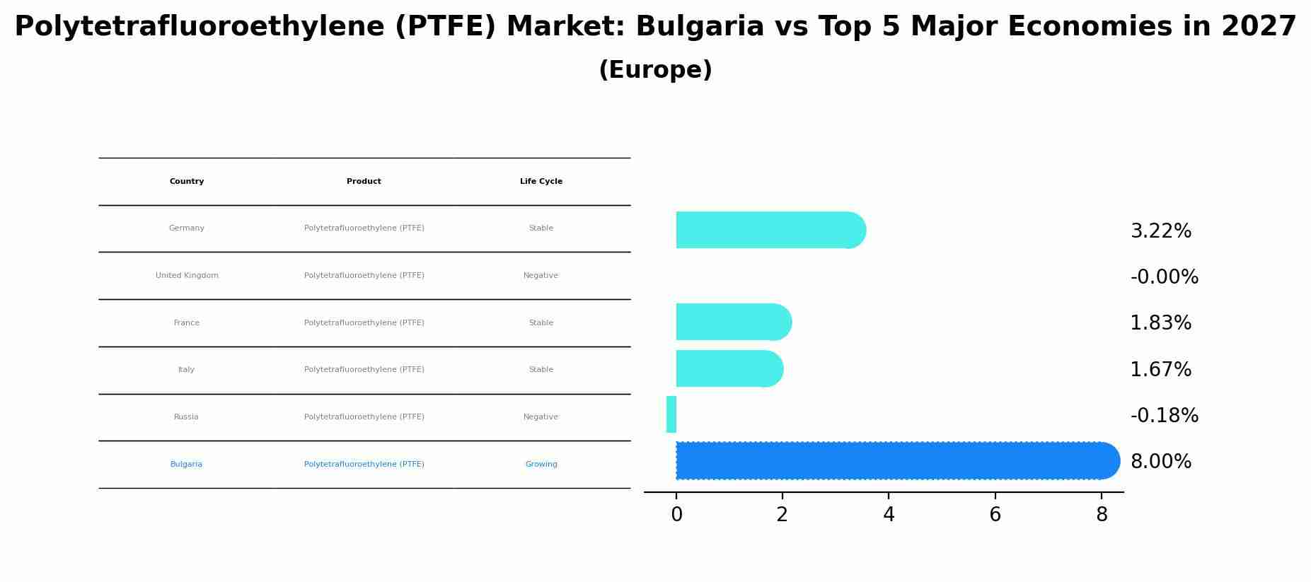 Polytetrafluoroethylene (PTFE) Market: Bulgaria vs Top 5 Major Economies in 2027 (Europe)