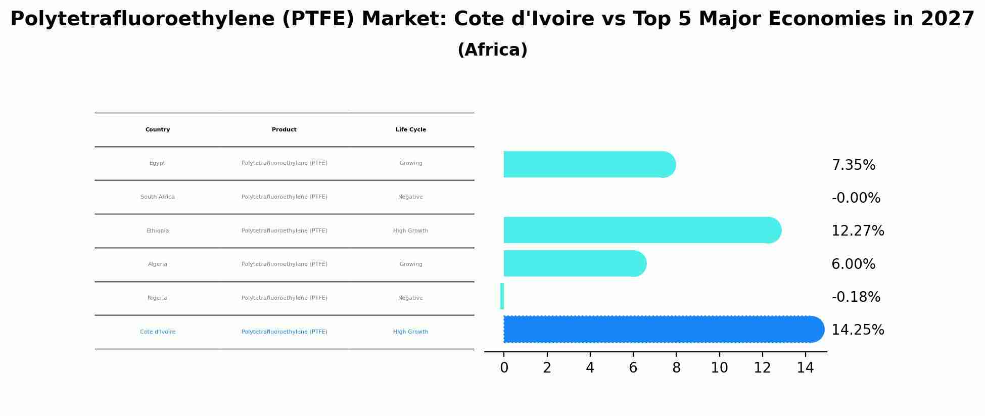 Polytetrafluoroethylene (PTFE) Market: Cote d'Ivoire vs Top 5 Major Economies in 2027 (Africa)