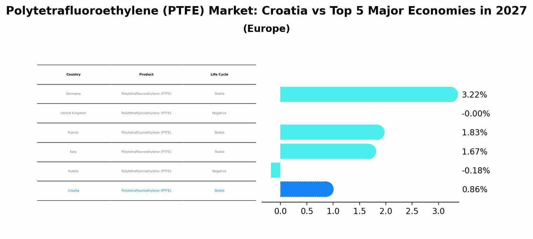 Polytetrafluoroethylene (PTFE) Market: Croatia vs Top 5 Major Economies in 2027 (Europe)
