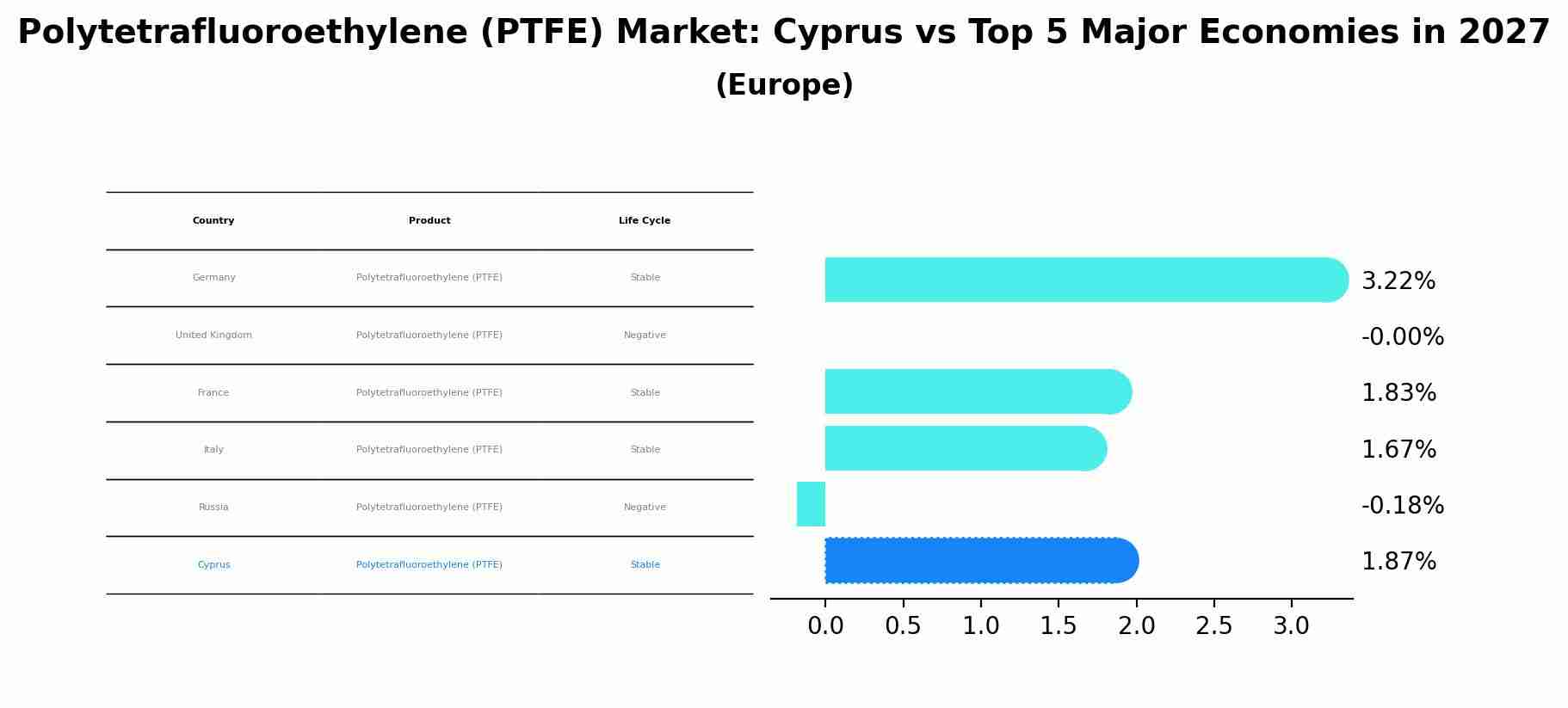 Polytetrafluoroethylene (PTFE) Market: Cyprus vs Top 5 Major Economies in 2027 (Europe)