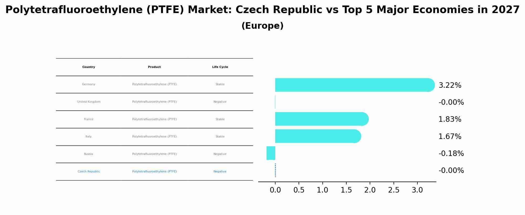 Polytetrafluoroethylene (PTFE) Market: Czech Republic vs Top 5 Major Economies in 2027 (Europe)