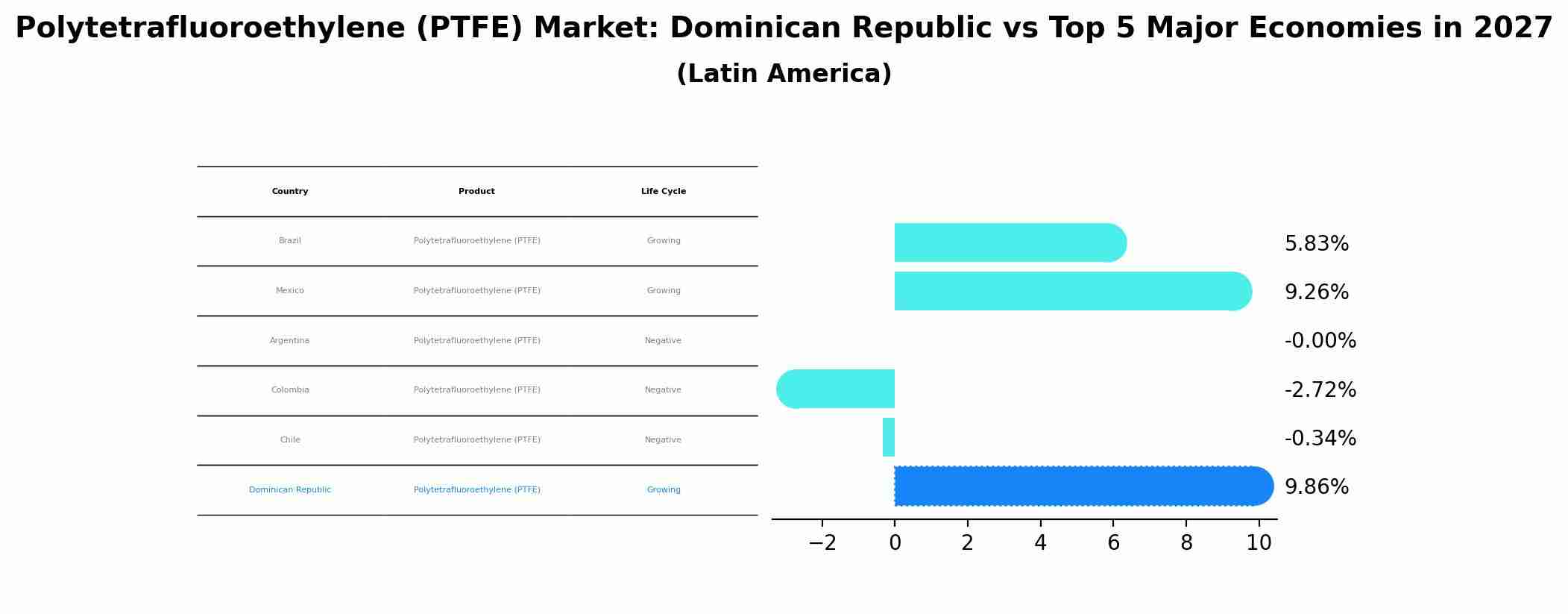 Polytetrafluoroethylene (PTFE) Market: Dominican Republic vs Top 5 Major Economies in 2027 (Latin America)