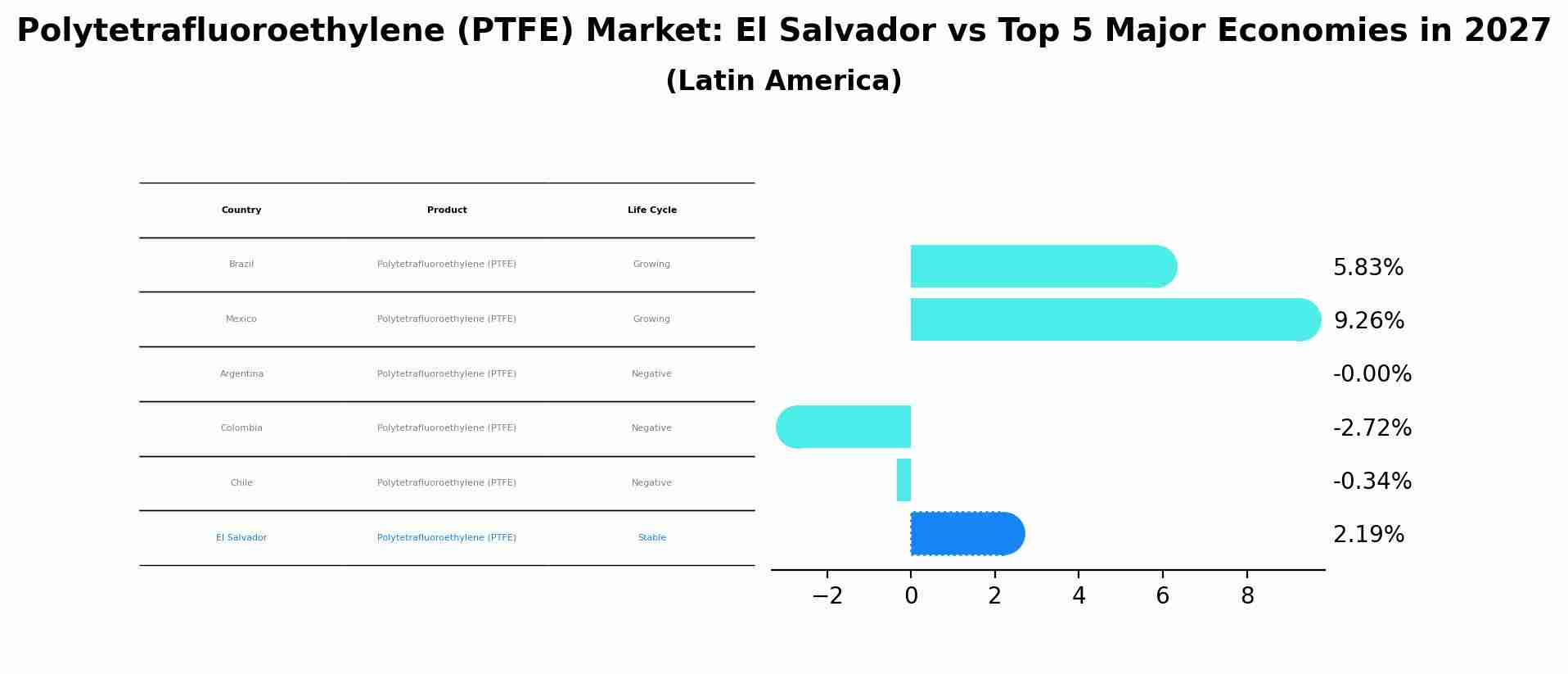 Polytetrafluoroethylene (PTFE) Market: El Salvador vs Top 5 Major Economies in 2027 (Latin America)