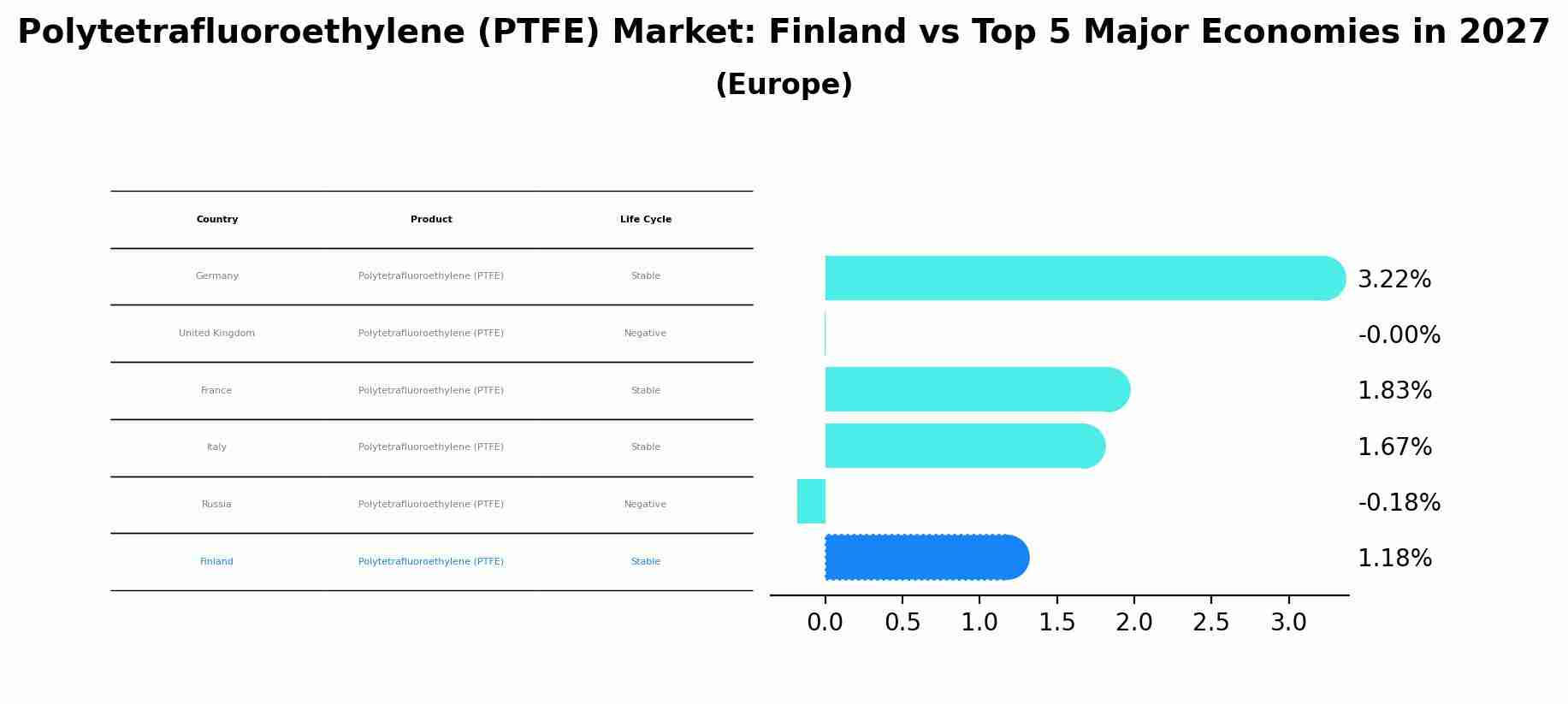 Polytetrafluoroethylene (PTFE) Market: Finland vs Top 5 Major Economies in 2027 (Europe)