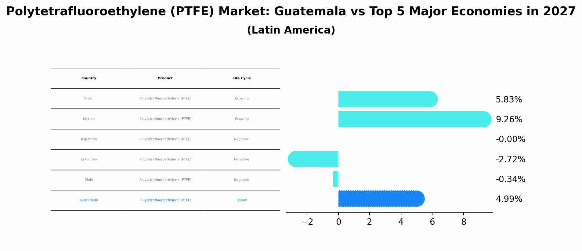 Polytetrafluoroethylene (PTFE) Market: Guatemala vs Top 5 Major Economies in 2027 (Latin America)