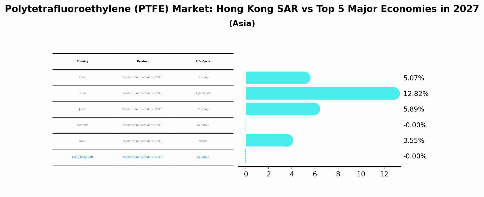 Polytetrafluoroethylene (PTFE) Market: Hong Kong SAR vs Top 5 Major Economies in 2027 (Asia)