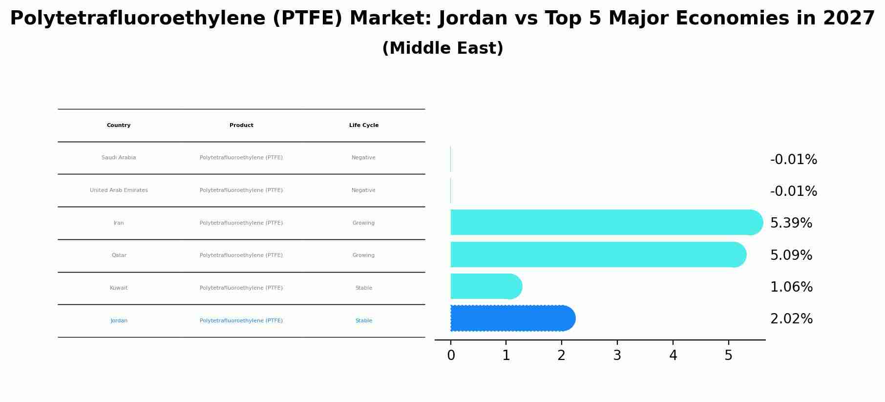 Polytetrafluoroethylene (PTFE) Market: Jordan vs Top 5 Major Economies in 2027 (Middle East)