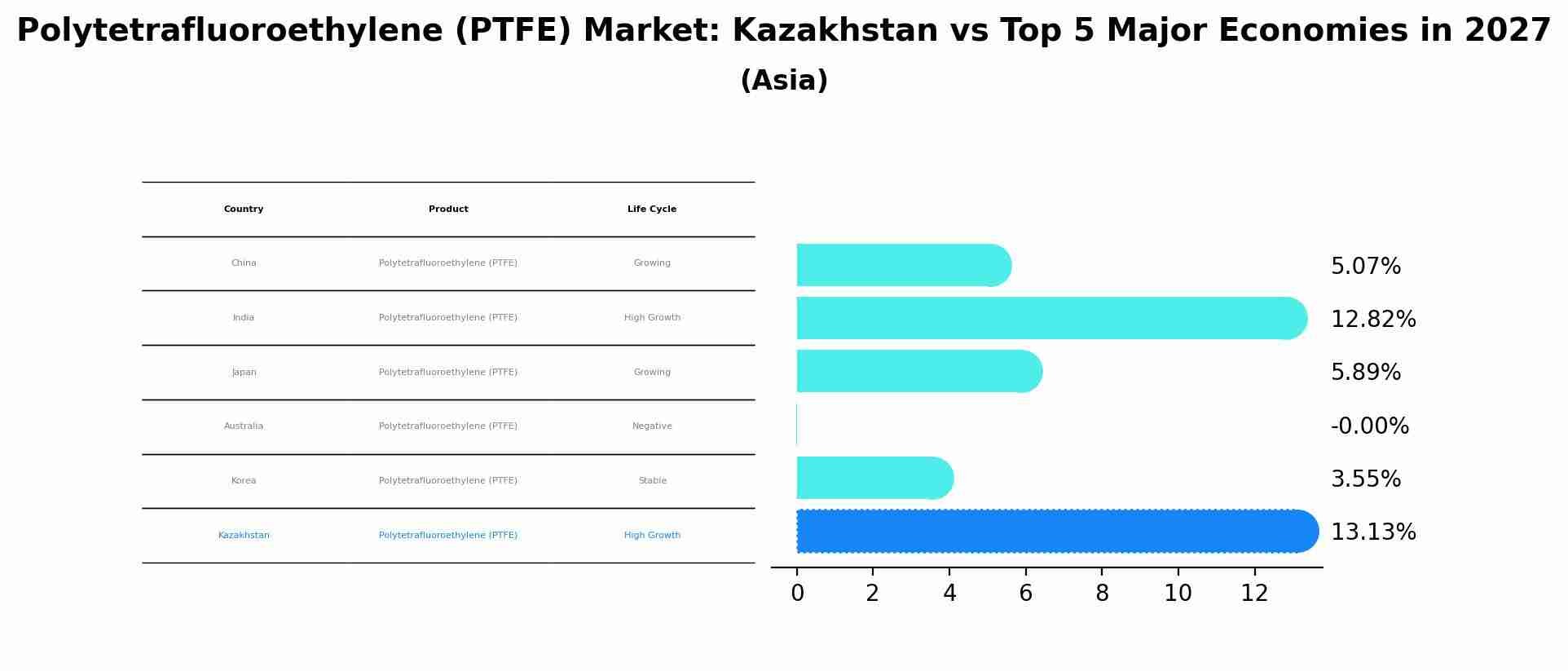 Polytetrafluoroethylene (PTFE) Market: Kazakhstan vs Top 5 Major Economies in 2027 (Asia)