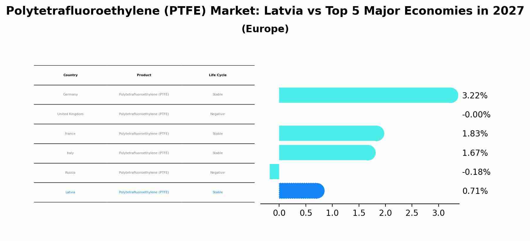 Polytetrafluoroethylene (PTFE) Market: Latvia vs Top 5 Major Economies in 2027 (Europe)
