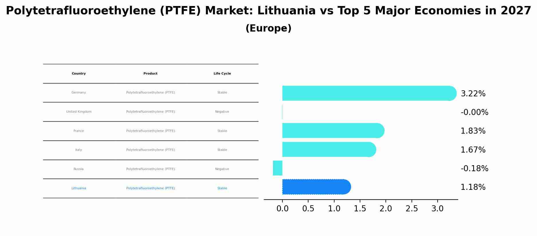Polytetrafluoroethylene (PTFE) Market: Lithuania vs Top 5 Major Economies in 2027 (Europe)