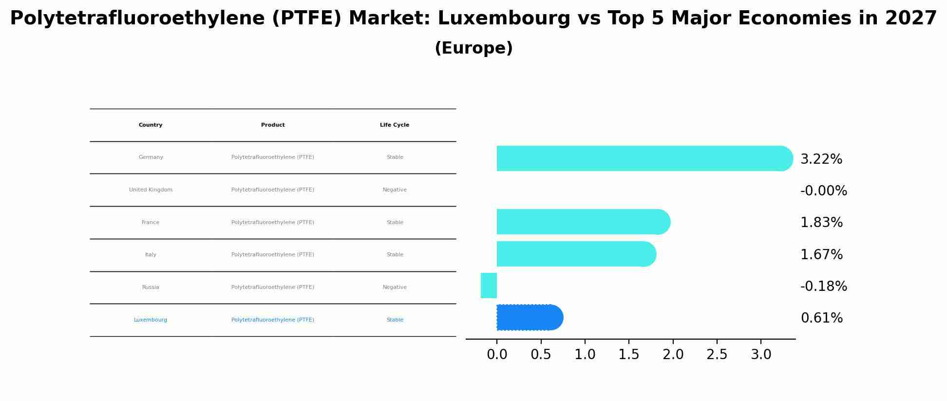 Polytetrafluoroethylene (PTFE) Market: Luxembourg vs Top 5 Major Economies in 2027 (Europe)