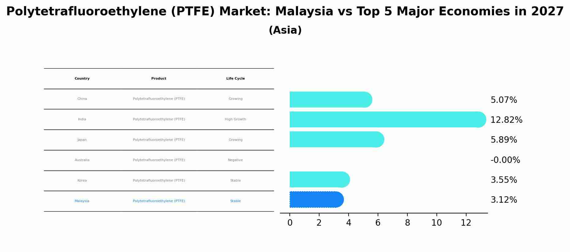 Polytetrafluoroethylene (PTFE) Market: Malaysia vs Top 5 Major Economies in 2027 (Asia)