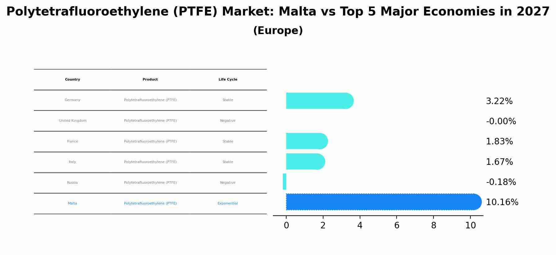 Polytetrafluoroethylene (PTFE) Market: Malta vs Top 5 Major Economies in 2027 (Europe)
