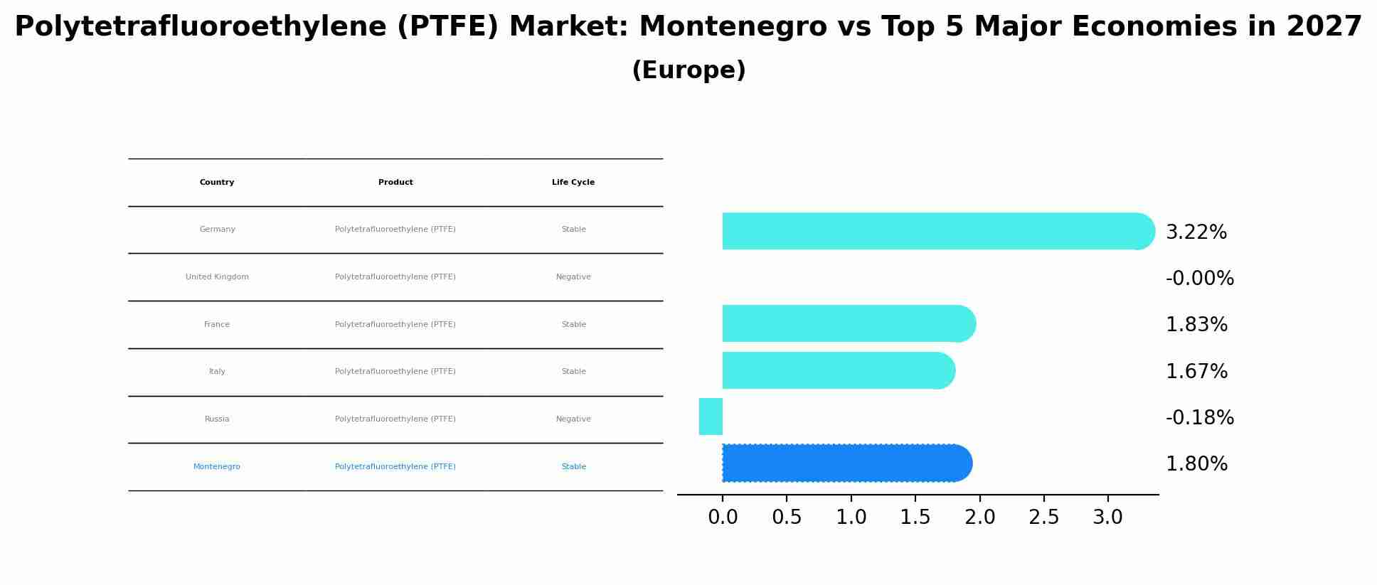 Polytetrafluoroethylene (PTFE) Market: Montenegro vs Top 5 Major Economies in 2027 (Europe)