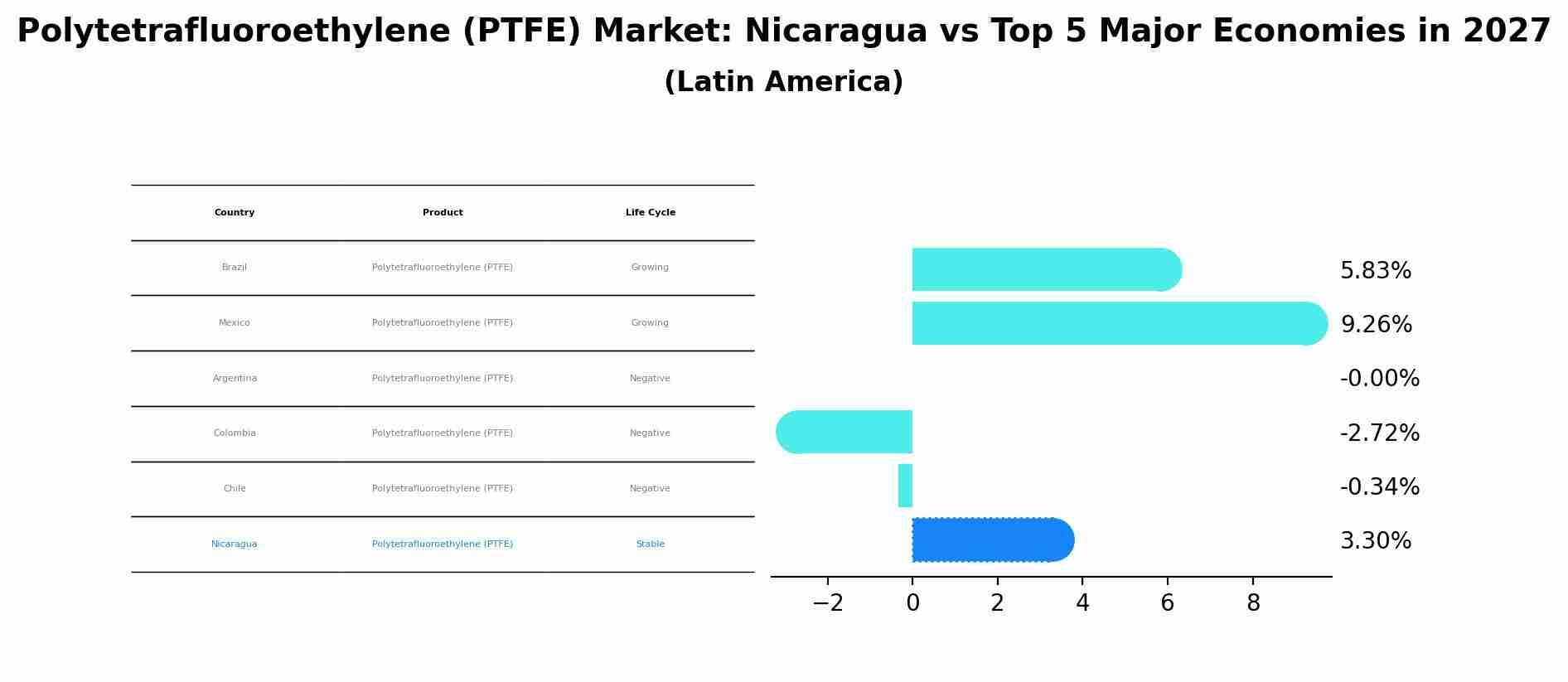 Polytetrafluoroethylene (PTFE) Market: Nicaragua vs Top 5 Major Economies in 2027 (Latin America)